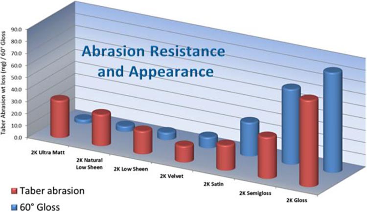 Abrasion Resistance and Appearance