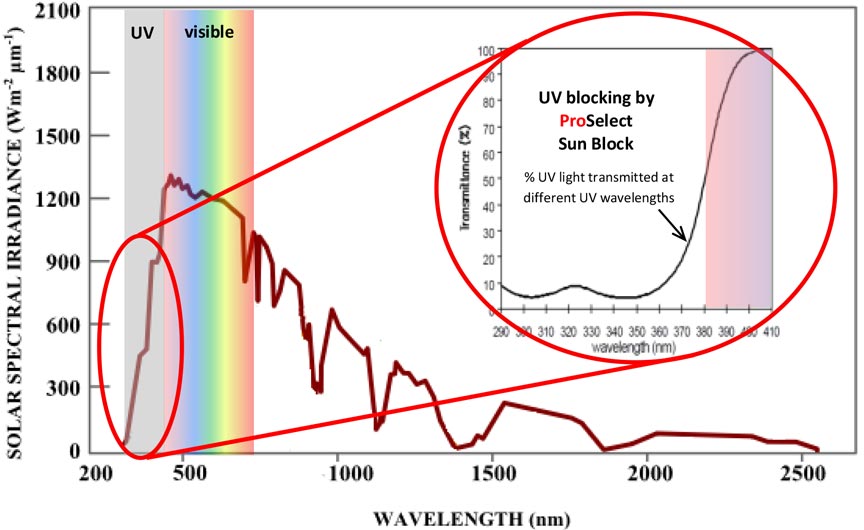 UV blocking by ProSelect Sun Block
