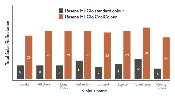 Total Solar Reflectance for Resene Hi-Glo CoolColour versus standard colours