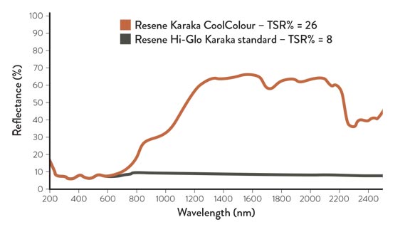 Resene Total Solar Reflectance for Resene Hi-Glo Karaka CoolColour versus standard colour