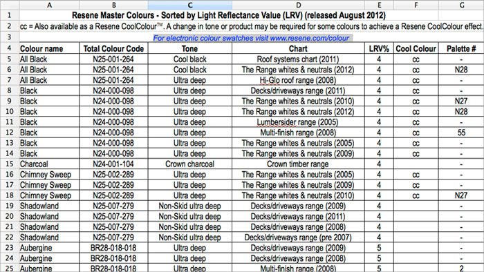 The Resene colour list sorted by reflectance value