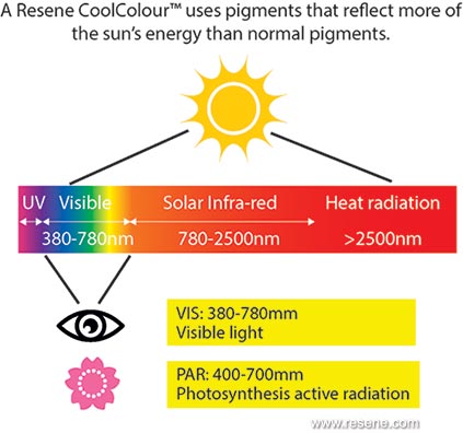 A Resene CoolColour™ uses pigments that reflect more of the sun’s energy than normal pigments