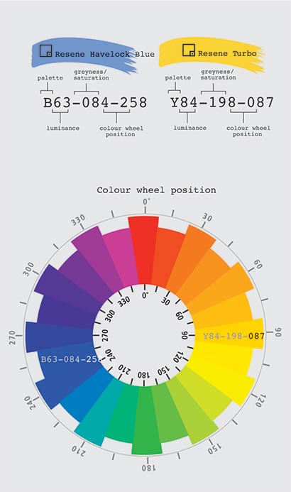 Total colour system codes