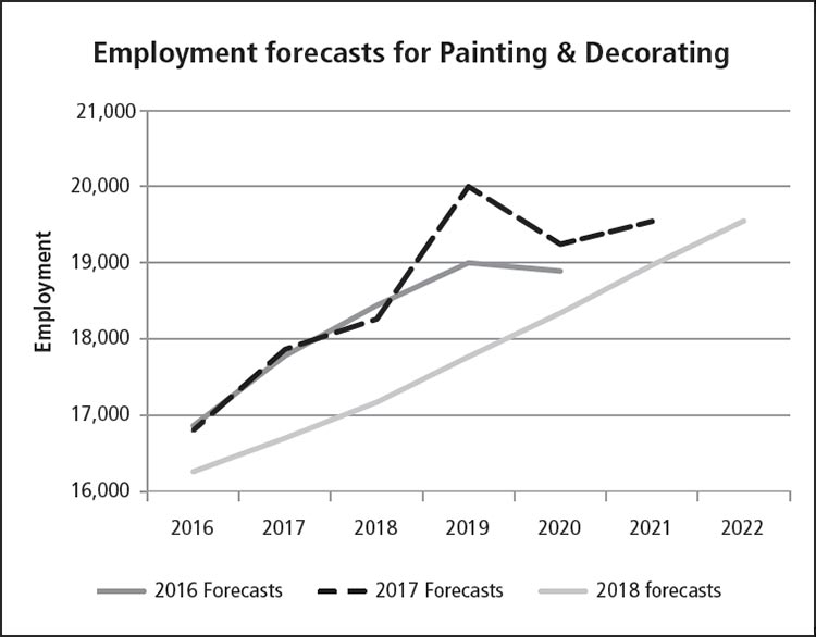Employment forcasts for painting and decorating